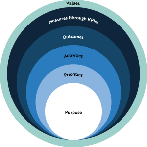 Graphic featuring concentric circles summarising different elements of the Plan. At the centre is 'Purpose'  and then, working outwards: Priorities, Activities, Outcomes and Measures through KPIs. Surrounding all the elements are the Corporate Values.