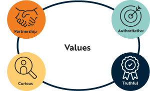 NIAO Core Values - Partnership, Authoritative, Curious and Truthful