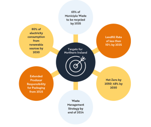 Figure 10: Future Targets for the Waste Sector in Northern Ireland