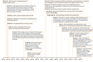 Figure 1: Timeline of Events