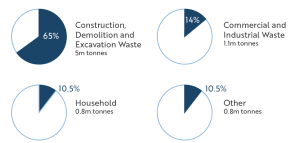 Figure 2: Waste Estimates for Northern Ireland