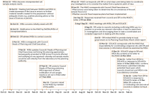 Figure 3: Timeline of Events