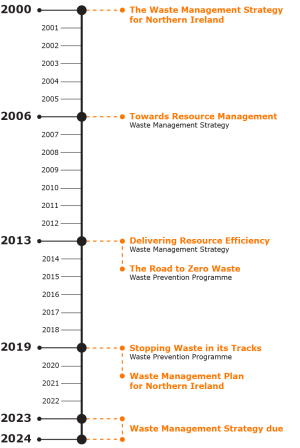 Figure 4: Timeline of Waste Management Strategies