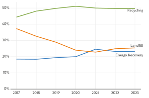 Figure 5: Percentage Rates of LAC Municipal Waste in Northern Ireland 2017-23