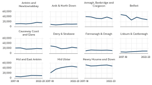 Figure 6: Total Amount of Waste Exported by Councils 2017-2023