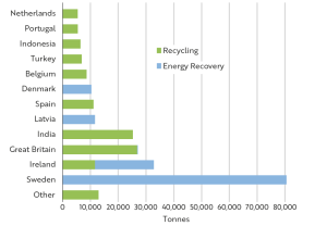 Figure 7: Destination of Waste Exported by Councils for Recycling and Energy Recovery 2022-23