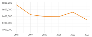 Figure 8: Tonnes to Landfill in Northern Ireland 2017 to 2023