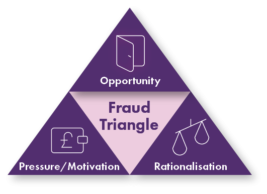 Fraud Triangle - Opportunity, Pressure/Motivation, and Rationalisation