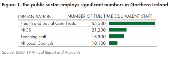 Figure 1 - The public sector employs significant numbers in NI. HSCT - 55500, NICS - 21200, Teaching Staff - 18300, and NI Local Councils 10100