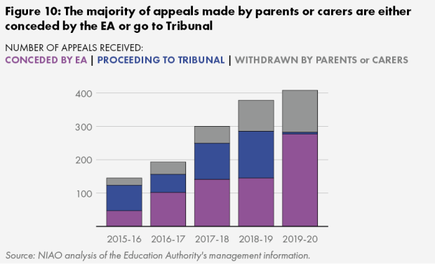 Figure 10. The majority of appeals made by parents or carers are either conceded by the EA or go to Tribunal