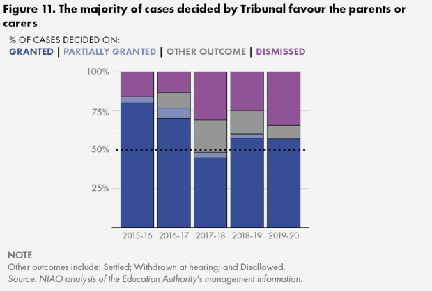 Figure 11. The majority of cases decided by Tribunal favour the parents or carers