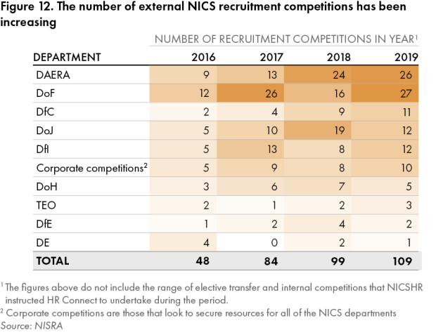 Figure 12. The number of external NICS recruitment competitions has been increasing 