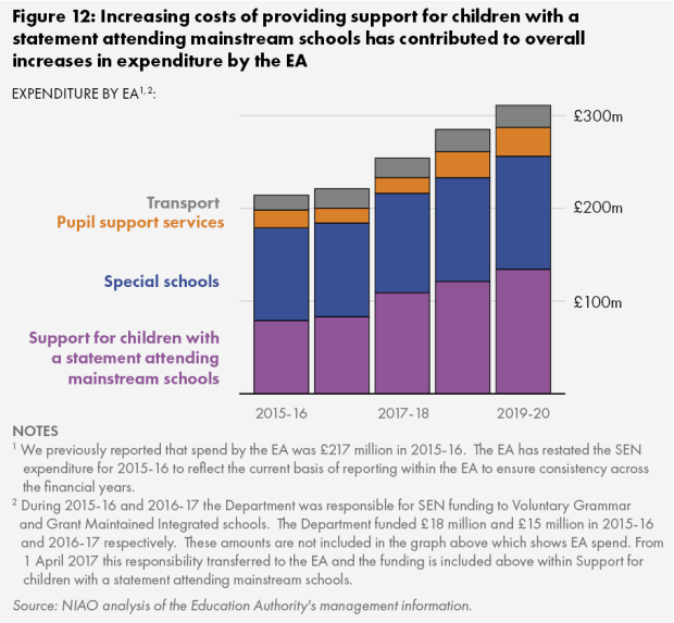 Figure 12. Increasing costs of providing support for children with a statement attending mainstream schools has contributed to overall increases in expenditure by the EA