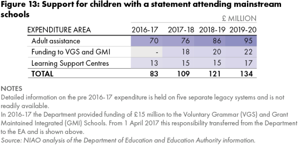 Figure 13. Support for children with a statement attending mainstream schools