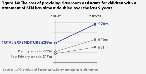 Figure 14. The cost of providing classroom assistants for children with a statement of SEN has almost doubled over the last 9 years