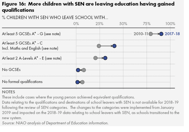 Figure 16. More children with SEN are leaving education having gained qualifications