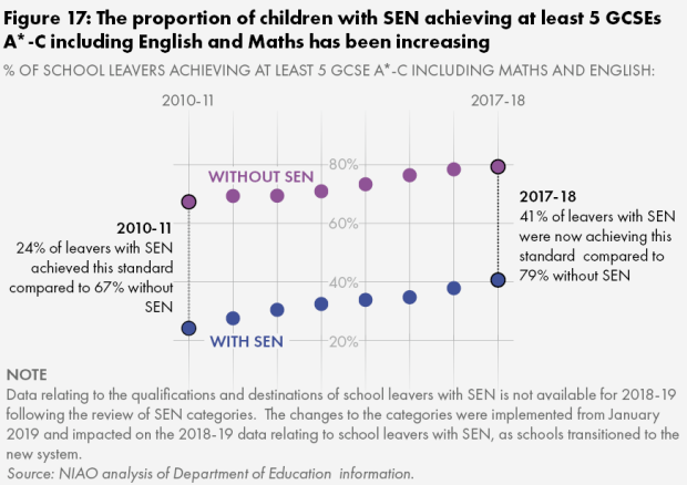 Figure 17. The proportion of children with SEN achieving at least 5 GCSEs A* - C including English and Maths has been increasing
