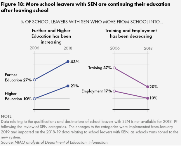 Figure 18. More school leavers with SEN are continuing their education after leaving school