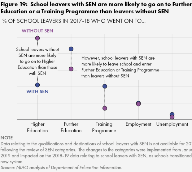 Figure 19. School leavers with SEN are more likely to go on to Further Education or a Training Programme than leavers without SEN