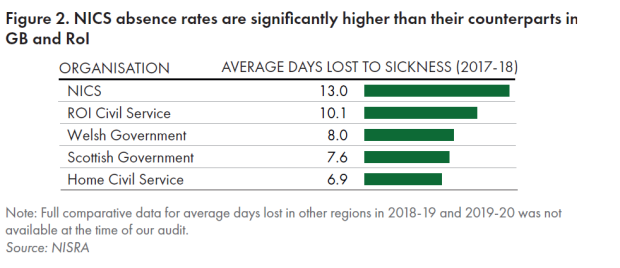 Figure 2. NICS absence rates are significantly higher than their counterparts in GB and RoI -Average days lost to sickness (2017-18) NICS 13 days, RoI Civil Service 10.1 days, Welsh Government 8 days, Scottish Government 7.6 days, and Home Civil Service 6.9 days