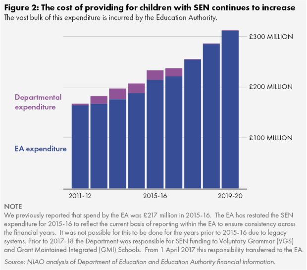 Figure 2. The cost of providing for children with SEN continues to increase