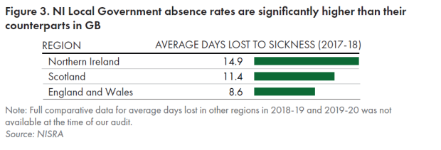 Figure 3 - NI Local Government absence rates are significantly higher than their counterparts in GB 