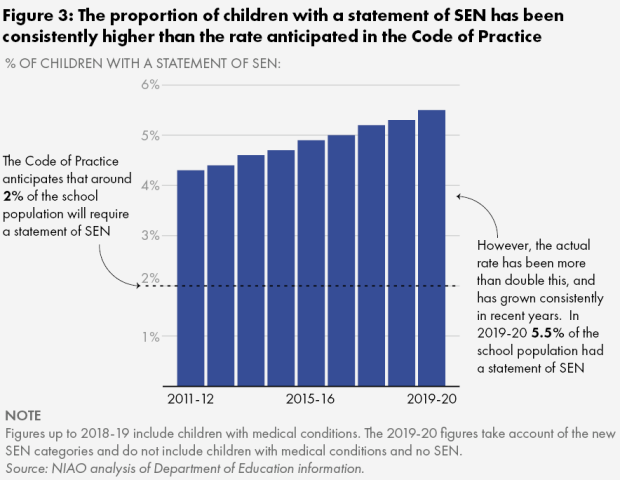 Figure 3. The proportion of children with a statement of SEN has been consistently higher then the rate anticipated in the Code of Practice