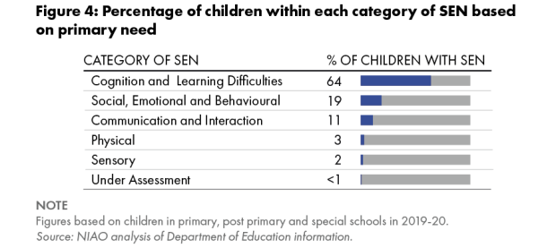 Figure 4. Percentage of children within each category of SEN based on primary need