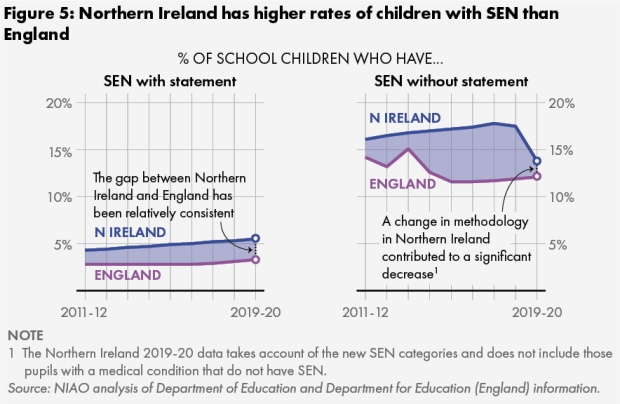 Figure 5. Northern Ireland has higher rates of children with SEN than England
