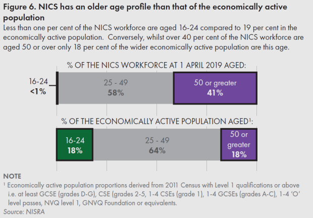 Figure 6 - NICS has an older age profile than that of the economically active population
