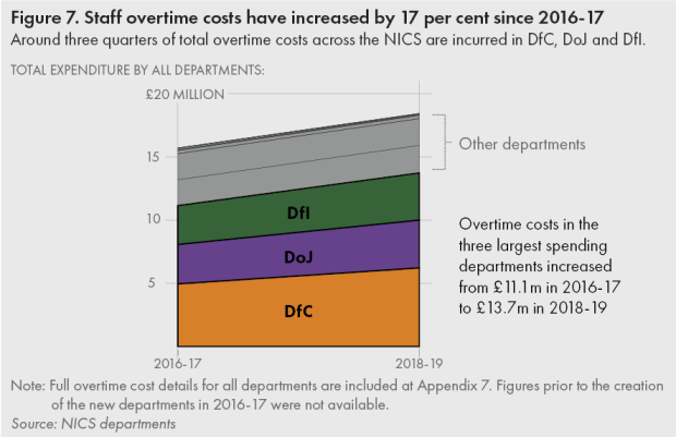 Figure 7. Staff overtime costs have increased by 17 per cent since 2016-17