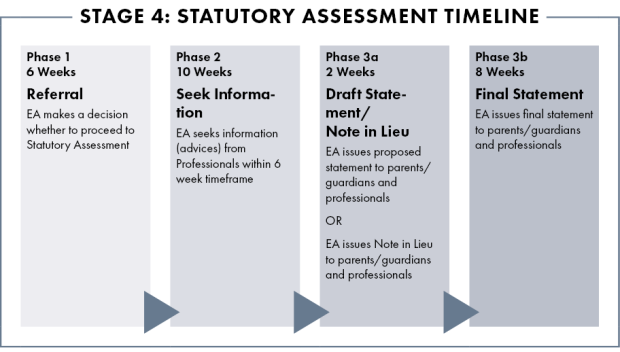 Figure 8. Stage 4 - Statutory Assessment Timeline