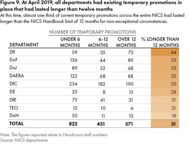 Figure 9. At April 2019, all departments had existing temporary promotions in place that had lasted longer than 12 months