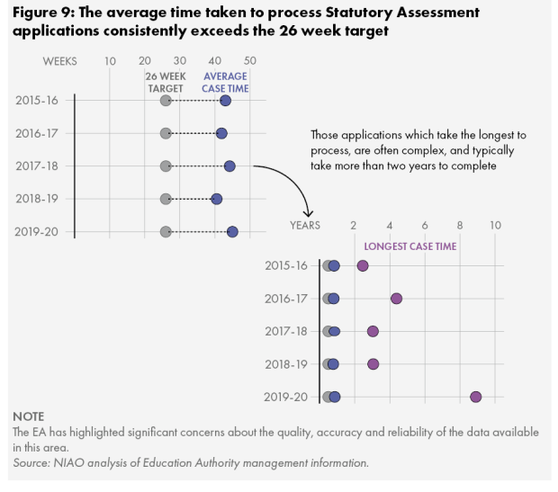Figure 9. The average time taken to process Statutory Assessment applications consistently exceeds the 26 week target