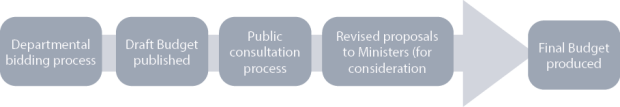 Departmental bidding process, draft budget published, public consultation process, revised proposals to ministers (for consideration), final budget produced