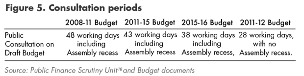 Figure 5. Consultation periods