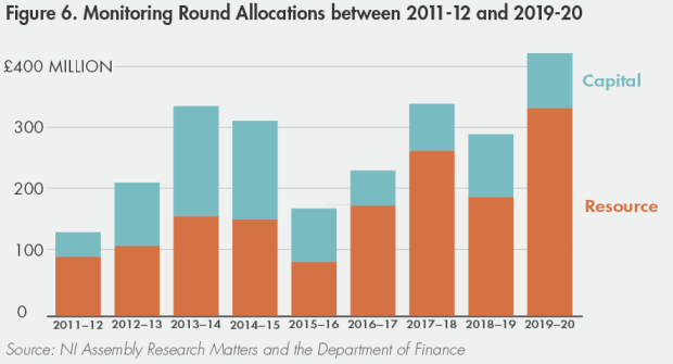 Figure 6. Monitor Round Allocations between 2011-12 and 2019-20