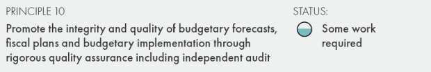 Principle 10 - Promote the integrity and quality of budgetary forecasts, fiscal plans and budgetary implementation through rigorous quality assurance including independent audit. Status - Some work required 