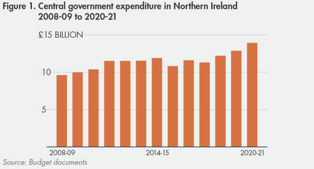 Figure 1 - Central government expenditure in Northern Ireland 2008-09 to 2020-21
