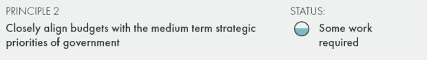 Principle 2 - Closely align budgets with the medium term strategic priorities of government. Status - some work required