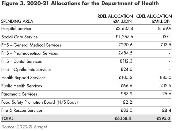 Figure 3. 2020-21 Allocations for the Department of Health