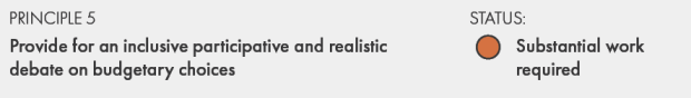 Principle 5 - Provide for an inculsive participative and realistic debate on budgetary choices. Status - substantial work required