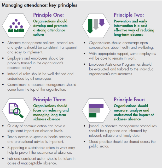 Managing Attendance: Key Principles