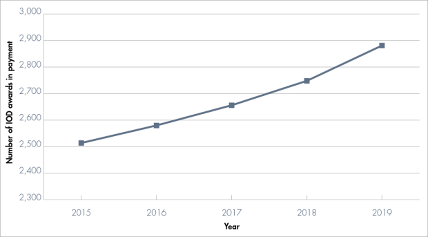 Table 1: Number of IoD awards in payment for the PSNI scheme at 31 March each year