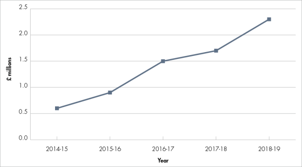 Table 4: Cash spend on IoD awards – Prison Service