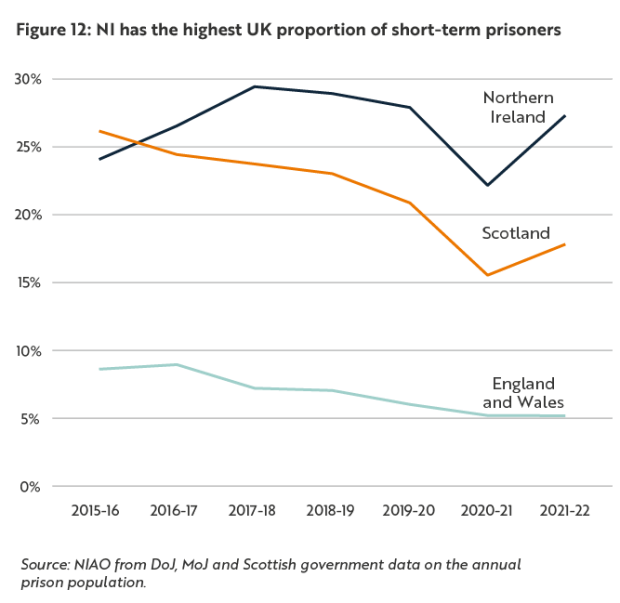 Figure 12: NI has the highest UK proportion of short-term prisoners