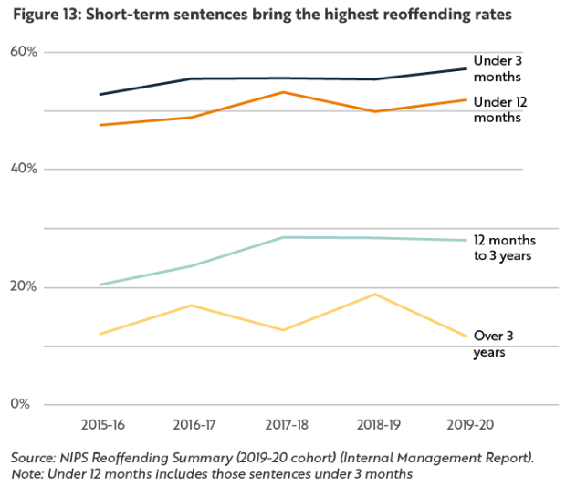 Figure 13: Short-term sentences bring the highest reoffending rates