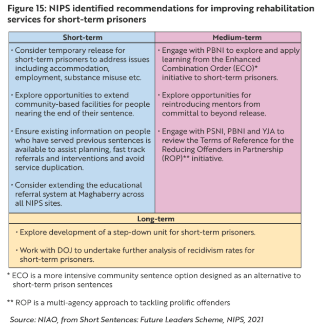 Figure 15: NIPS identified recommendations for improving rehabilitation services for short-term prisoners