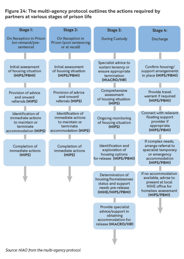 Figure 24: The multi-agency protocol outlines the actions required by partners at various stages of prison life