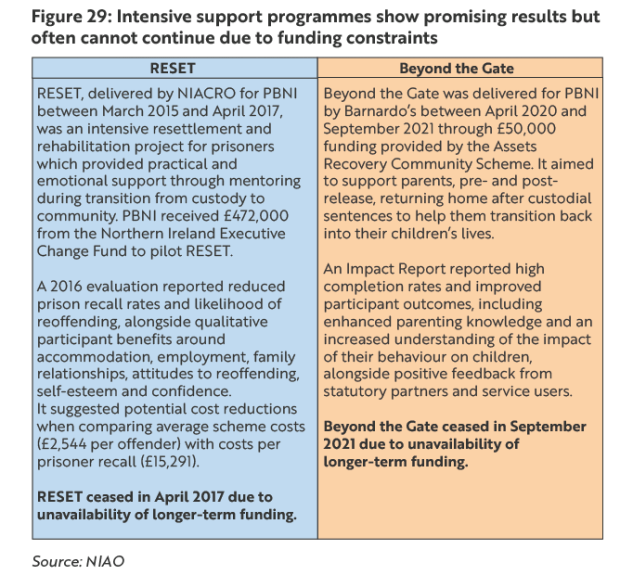 Figure 29: Intensive support programmes show promising results but often cannot continue due to funding constraints